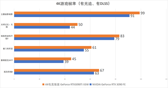 X电竞叛客RTX3090Ti 首发测试九游会网站登录8K硬核电竞 新卡皇A(图3)