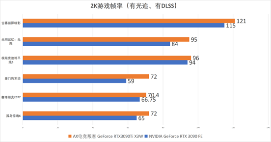 X电竞叛客RTX3090Ti 首发测试九游会网站登录8K硬核电竞 新卡皇A(图5)