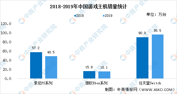 用游戏机市场现状预测分析：市场规模扩大（图）j9九游会老哥俱乐部交流区2022年中国家(图1)