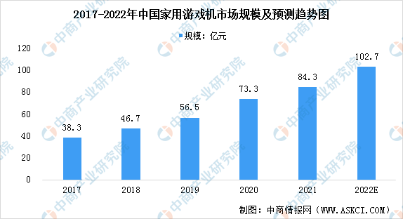 用游戏机市场现状预测分析：市场规模扩大（图）j9九游会老哥俱乐部交流区2022年中国家(图2)