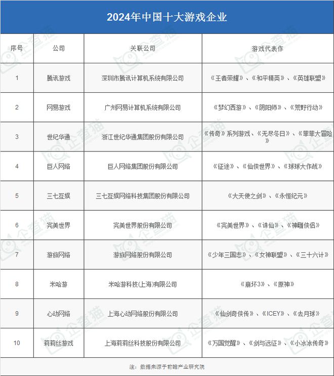 业：腾讯、网易、世纪华通、巨人网络、米哈游……九游会J92024年游戏行业十大代表性研发企(图11)