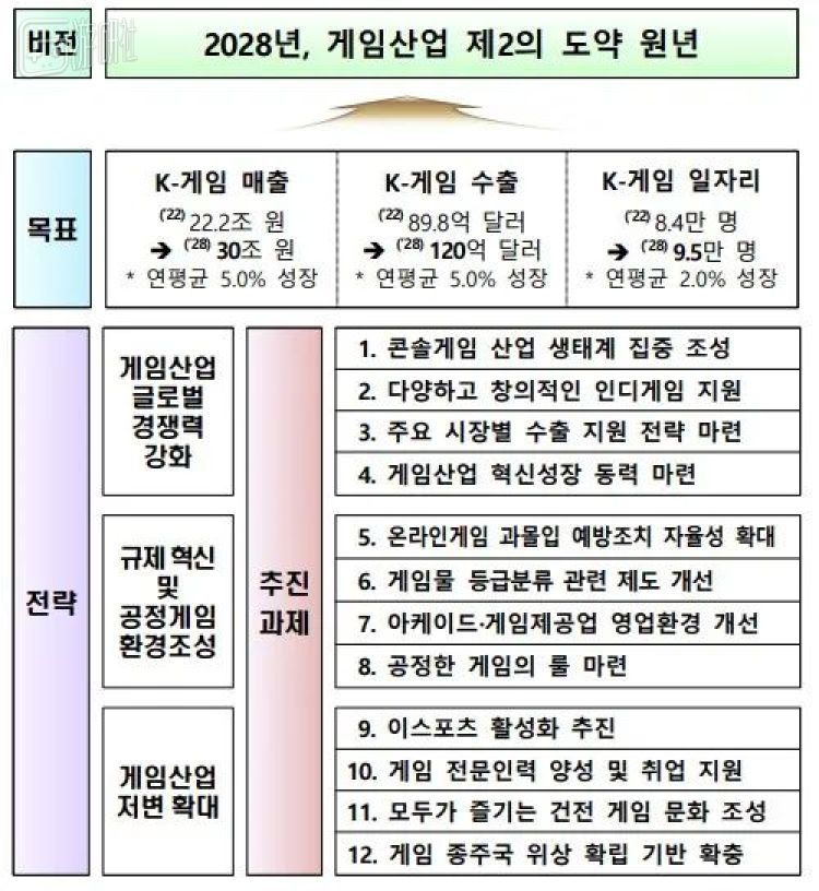 业振兴计划”重点发展主机游戏九游会app韩国发布“游戏产(图2)